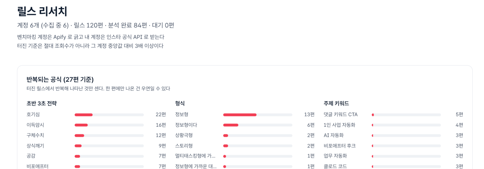 릴스 리서치 자동화 화면 — 계정 6개에서 릴스 120편을 모아 84편을 분석하고 반복되는 공식을 집계한 결과